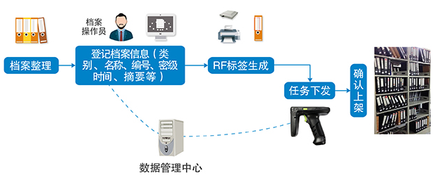 東大集成RFID技術實現檔案庫房一體化智能管理解決方案