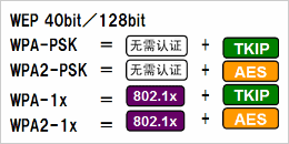 根據(jù)安全政策，可選擇安全級別