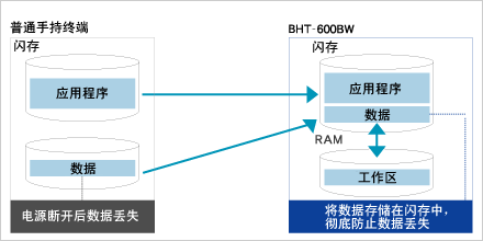 Denso BHT-600Q閃存文件系統