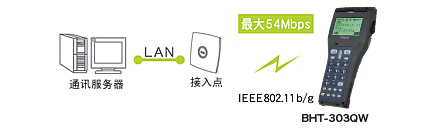 搭載無線通訊設備(BHT-300QW)，可連接現有LAN。