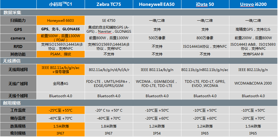 小碼哥 TMC1 極效耐用 5.2寸智能工業級手機