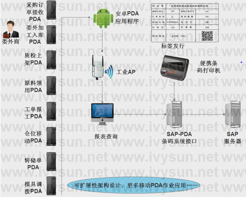 SAP對(duì)接PDA開發(fā)方案