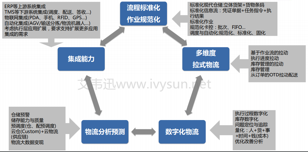 WMS-SAP集成開發.png